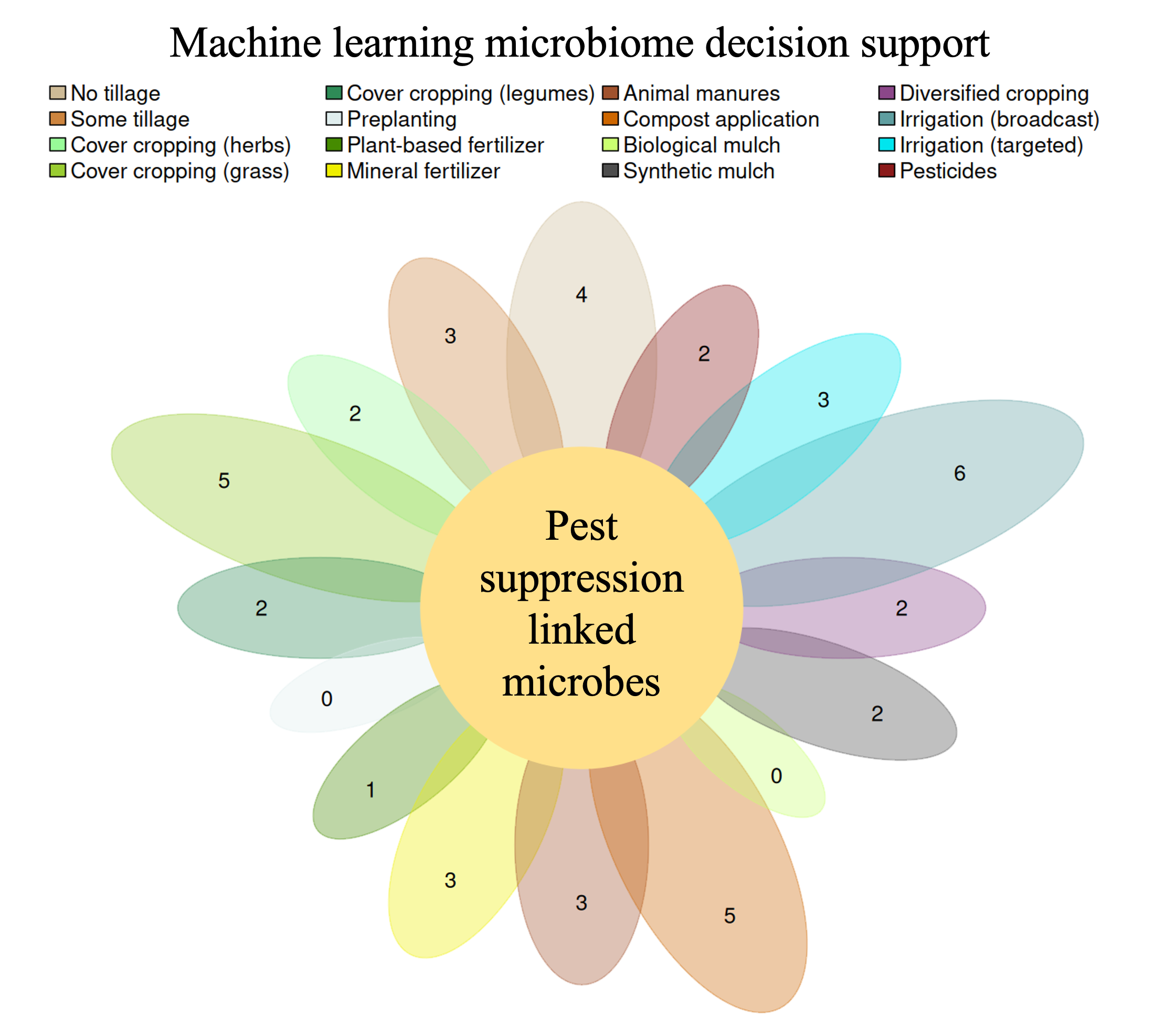 Agriculture future research figure